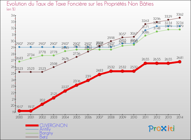 Evolution du taux de la taxe foncière sur les immeubles et terrains non batis pour CUVERGNON et les communes proches de 2000 à 2014 Comparaison des taux de la taxe foncière sur les immeubles et terrains non batis pour CUVERGNON et les communes voisines de 2000 à 2014