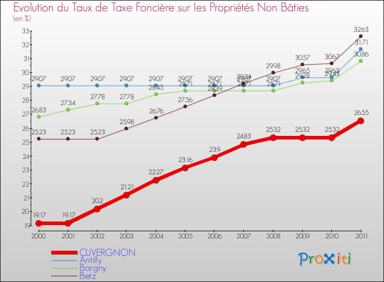 Evolution du taux de la taxe foncière sur les immeubles et terrains non batis pour CUVERGNON et les communes proches Comparaison des taux de la taxe foncière sur les immeubles et terrains non batis pour CUVERGNON et les communes voisines