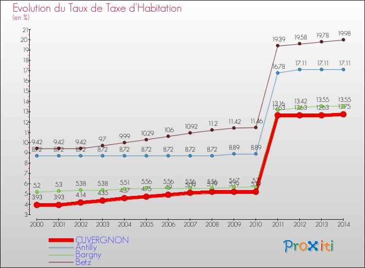 Evolution du taux de la taxe d'habitation pour CUVERGNON et les communes proches de 2000 à 2014 Comparaison des taux de la taxe d'habitation pour CUVERGNON et les communes voisines de 2000 à 2014