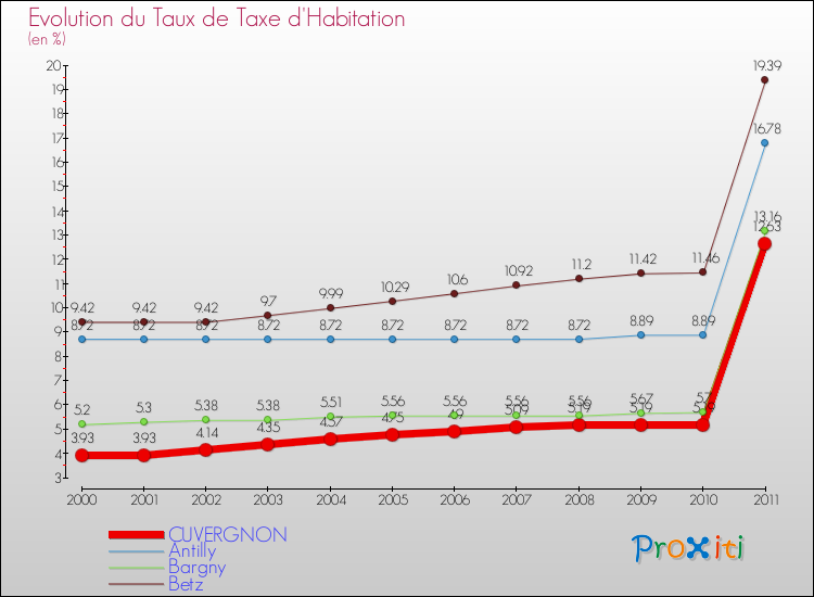 Evolution du taux de la taxe d'habitation pour CUVERGNON et les communes proches Comparaison des taux de la taxe d'habitation pour CUVERGNON et les communes voisines