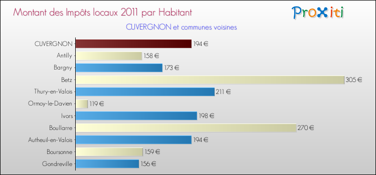 Montant des impôts locaux par Habitant pour CUVERGNON et les communes proches Comparaison des impôts locaux par habitant pour CUVERGNON et les communes voisines