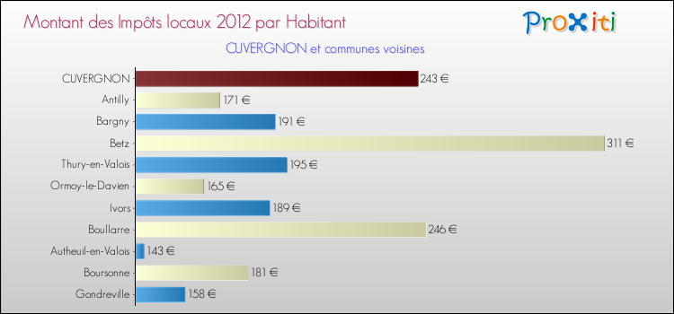 Montant des impôts locaux par Habitant pour CUVERGNON et les communes proches Comparaison des impôts locaux par habitant pour CUVERGNON et les communes voisines