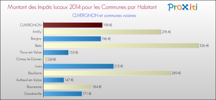 Montant des impôts locaux par Habitant pour CUVERGNON et les communes proches en 2014 Comparaison des impôts locaux par habitant pour CUVERGNON et les communes voisines en 2014