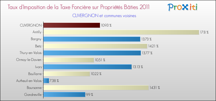 Taux d'imposition de la taxe foncière sur le bati 2011 pour CUVERGNON et les communes proches Comparaison des taux d'imposition de la taxe foncière sur le bati 2011 pour CUVERGNON et les communes voisines