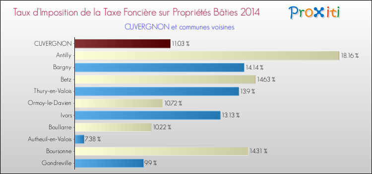 Taux d'imposition de la taxe foncière sur le bati 2014 pour CUVERGNON et les communes proches Comparaison des taux d'imposition de la taxe foncière sur le bati 2014 pour CUVERGNON et les communes voisines