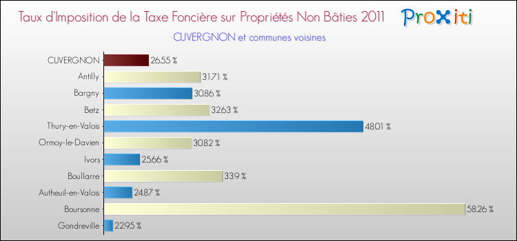 Taux d'imposition de la taxe foncière sur les immeubles et terrains non batis 2011 pour CUVERGNON et les communes proches Comparaison des taux d'imposition de la taxe foncière sur les immeubles et terrains non batis 2011 pour CUVERGNON et les communes voisines