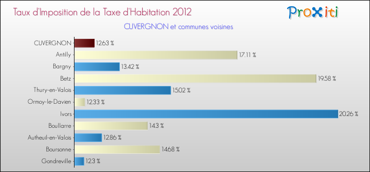 Taux d'imposition de la taxe d'habitation 2012 pour CUVERGNON et les communes proches Comparaison des taux d'imposition de la taxe d'habitation 2012 pour CUVERGNON et les communes voisines