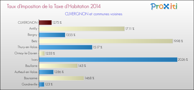 Taux d'imposition de la taxe d'habitation 2014 pour CUVERGNON et les communes proches Comparaison des taux d'imposition de la taxe d'habitation 2014 pour CUVERGNON et les communes voisines