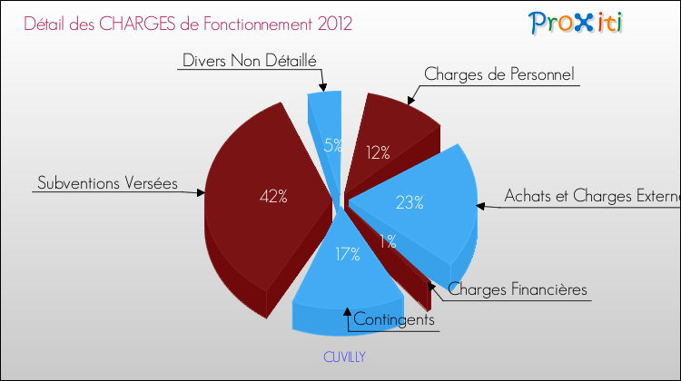Décomposition des Charges de Fonctionnement 2012 de la commune de CUVILLY Charges de Fonctionnement 2012 pour la commune de CUVILLY