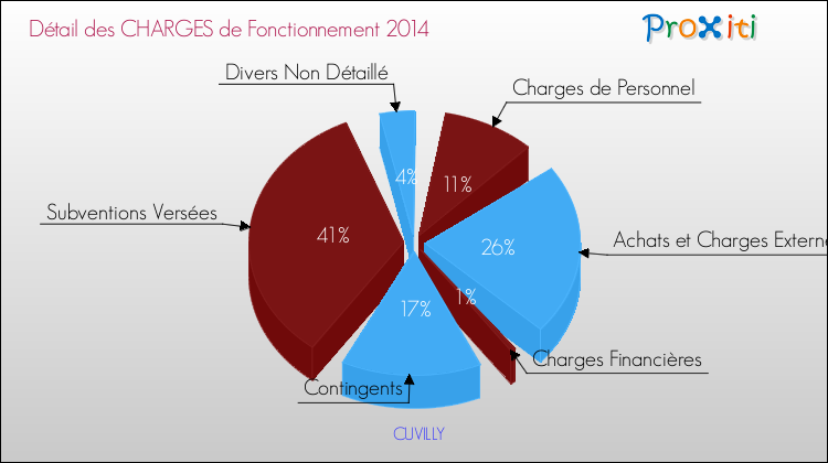 Décomposition des Charges de Fonctionnement 2014 de la commune de CUVILLY Charges de Fonctionnement 2014 pour la commune de CUVILLY