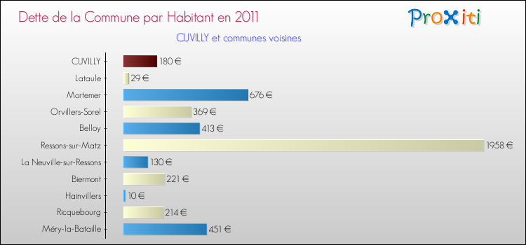 Dette par habitant de la commune en 2011 pour CUVILLY et les communes proches Comparaison de la dette par habitant de la commune en 2011 pour CUVILLY et les communes voisines