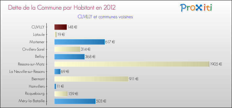 Dette par habitant de la commune en 2012 pour CUVILLY et les communes proches Comparaison de la dette par habitant de la commune en 2012 pour CUVILLY et les communes voisines