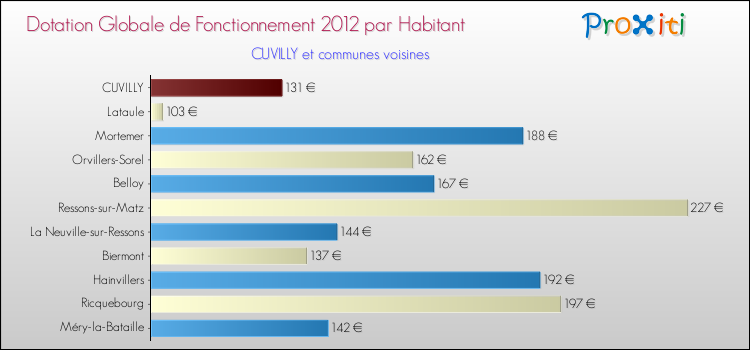 Montant des dotations globales de fonctionnement DGF par Habitant pour CUVILLY et les communes proches Comparaison des des dotations globales de fonctionnement DGF par habitant pour CUVILLY et les communes voisines
