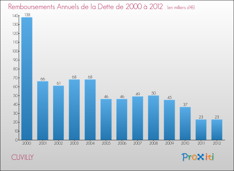 Evolution de l'annuité de la dette pour la commune de CUVILLY de 2000 à 2012 Annuités de la dette pour CUVILLY de 2000 à 2012