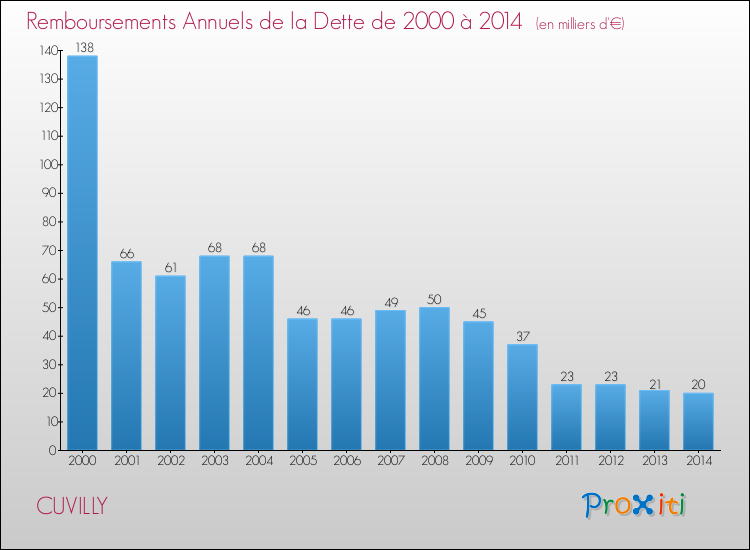 Evolution de l'annuité de la dette pour la commune de CUVILLY de 2000 à 2014 Annuités de la dette pour CUVILLY de 2000 à 2014