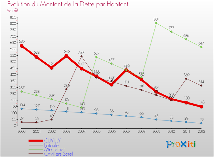 Evolution de la dette par habitant pour la commune de CUVILLY et les communes proches de 2000 à 2012 Comparaison de la dette par habitant pour CUVILLY et les communes voisines de 2000 à 2012