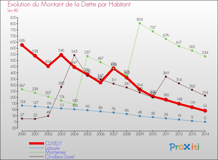 Evolution de la dette par habitant pour la commune de CUVILLY et les communes proches de 2000 à 2014 Comparaison de la dette par habitant pour CUVILLY et les communes voisines de 2000 à 2014