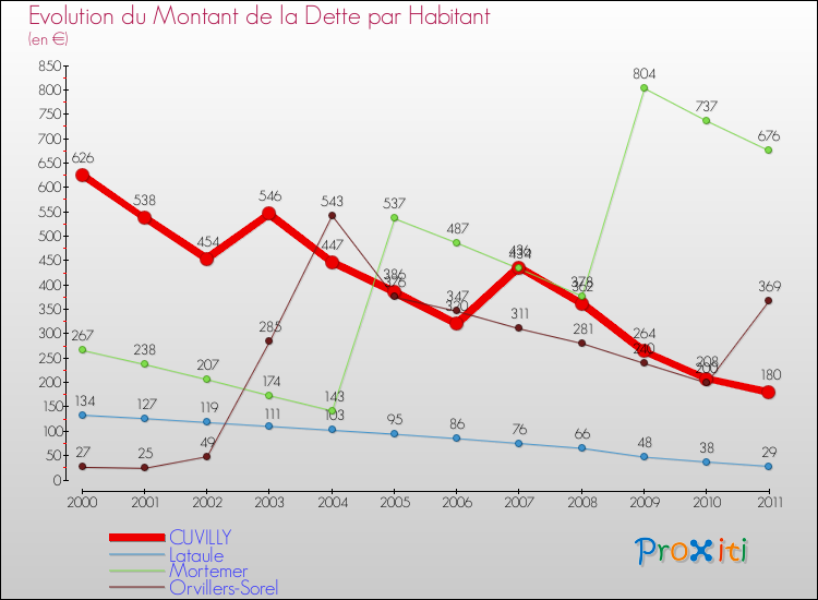 Evolution de la dette par habitant pour la commune de CUVILLY et les communes proches Comparaison de la dette par habitant pour CUVILLY et les communes voisines