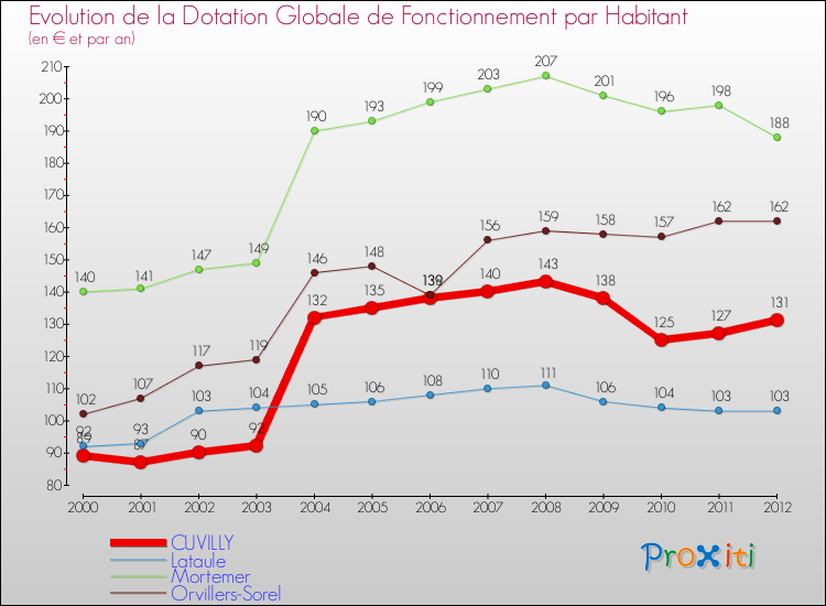 Evolution et montant de la dotation globale de fonctionnement par Habitant pour CUVILLY et les communes proches Comparaison des dotations globales de fonctionnement par habitant pour CUVILLY et les communes voisines