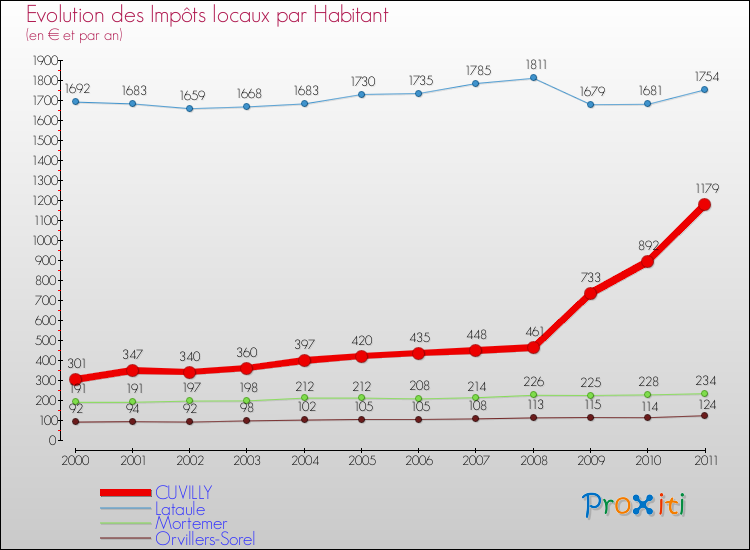 Evolution et montant des impôts locaux par Habitant pour CUVILLY et les communes proches Comparaison des impôts locaux par habitant pour CUVILLY et les communes voisines