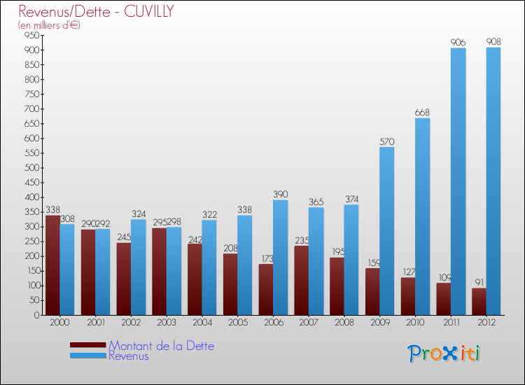Evolution comparée de la dette et des revenus pour la commune de CUVILLY de 2000 à 2012 Comparaison de la dette et des revenus pour CUVILLY de 2000 à 2012
