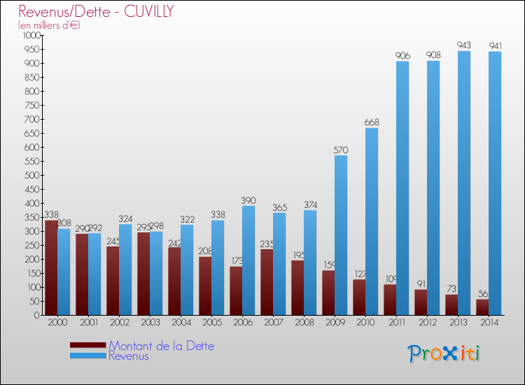 Evolution comparée de la dette et des revenus pour la commune de CUVILLY de 2000 à 2014 Comparaison de la dette et des revenus pour CUVILLY de 2000 à 2014