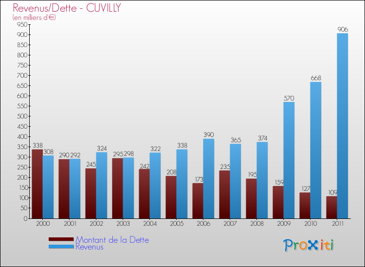 Evolution comparée de la dette et des revenus pour la commune de CUVILLY de 2000 à 2011 Comparaison de la dette et des revenus pour CUVILLY de 2000 à 2011