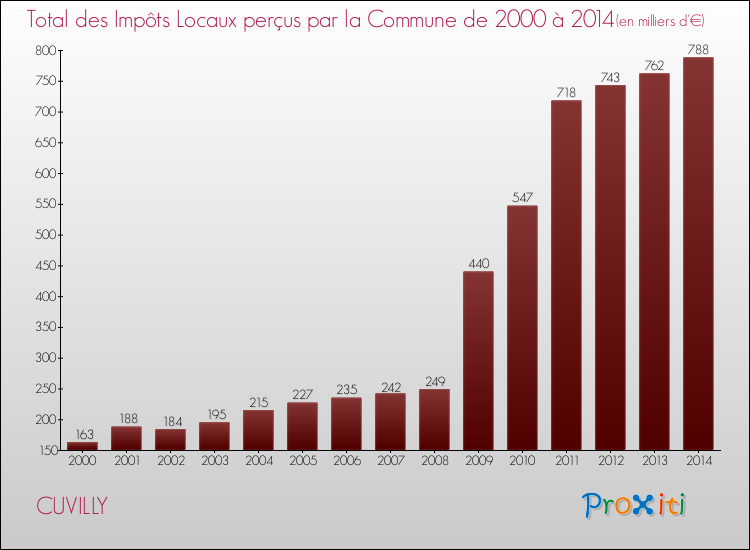 Evolution des Impôts Locaux pour la commune de CUVILLY de 2000 à 2014 Evolution des Impôts Locaux pour CUVILLY de 2000 à 2014