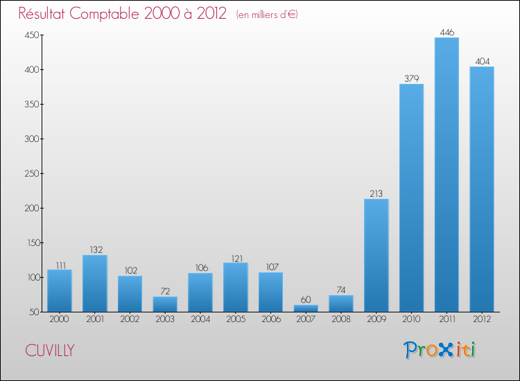 Evolution du résultat comptable pour la commune de CUVILLY de 2000 à 2012 Evolution du résultat comptable pour CUVILLY de 2000 à 2012