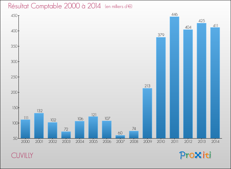 Evolution du résultat comptable pour la commune de CUVILLY de 2000 à 2014 Evolution du résultat comptable pour CUVILLY de 2000 à 2014