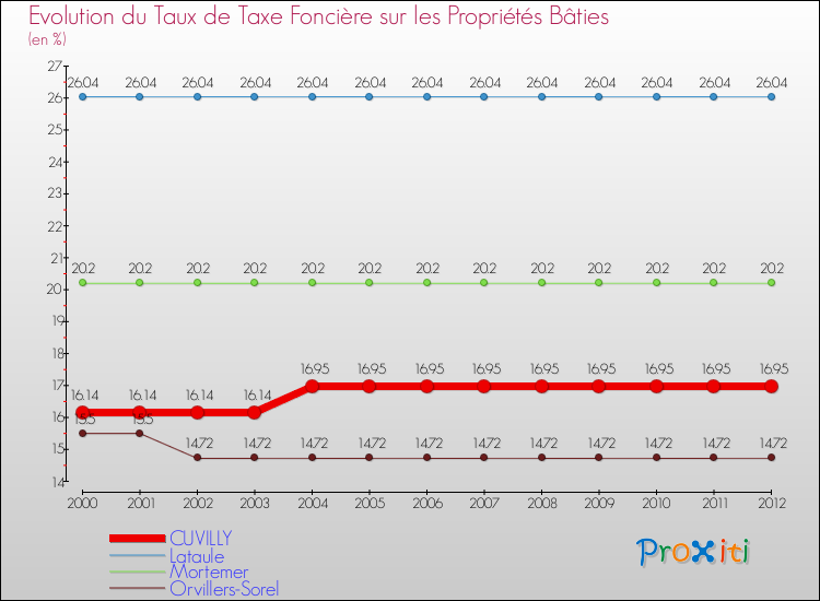 Evolution du taux de la taxe foncière sur le bati pour CUVILLY et les communes proches de 2000 à 2012 Comparaison des taux de taxe foncière sur le bati pour CUVILLY et les communes voisines de 2000 à 2012