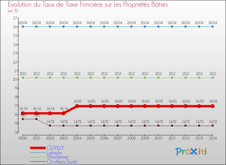 Evolution du taux de la taxe foncière sur le bati pour CUVILLY et les communes proches de 2000 à 2014 Comparaison des taux de taxe foncière sur le bati pour CUVILLY et les communes voisines de 2000 à 2014