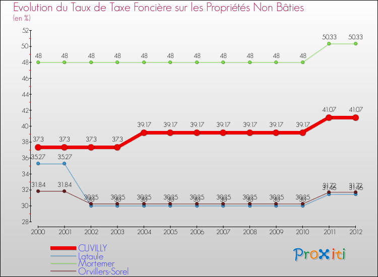 Evolution du taux de la taxe foncière sur les immeubles et terrains non batis pour CUVILLY et les communes proches de 2000 à 2012 Comparaison des taux de la taxe foncière sur les immeubles et terrains non batis pour CUVILLY et les communes voisines de 2000 à 2012