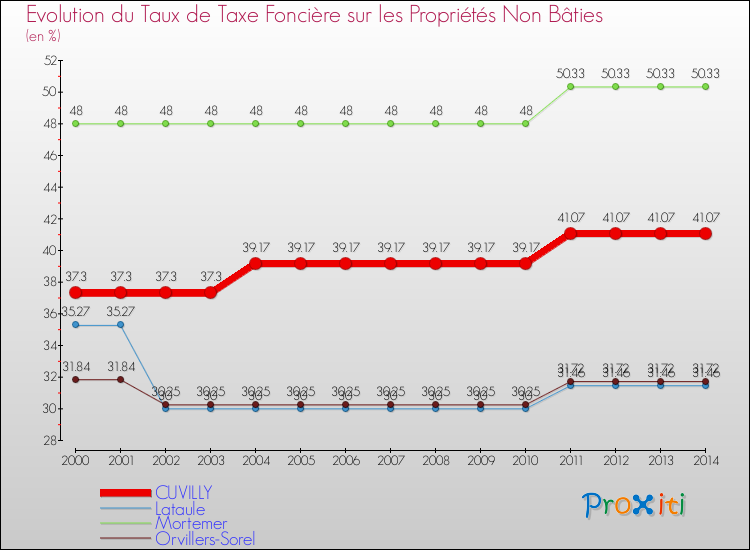 Evolution du taux de la taxe foncière sur les immeubles et terrains non batis pour CUVILLY et les communes proches de 2000 à 2014 Comparaison des taux de la taxe foncière sur les immeubles et terrains non batis pour CUVILLY et les communes voisines de 2000 à 2014