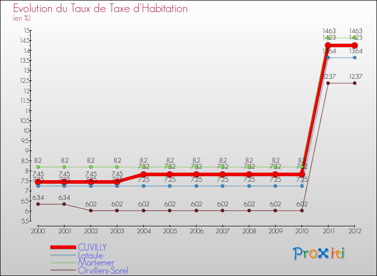 Evolution du taux de la taxe d'habitation pour CUVILLY et les communes proches Comparaison des taux de la taxe d'habitation pour CUVILLY et les communes voisines