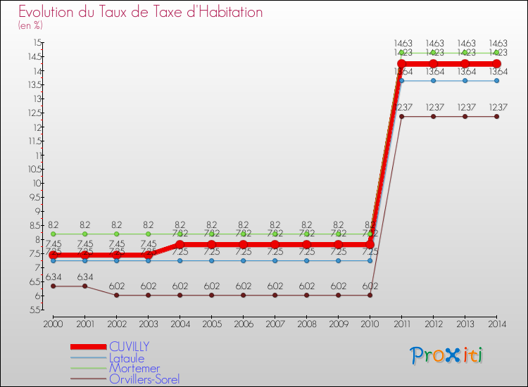 Evolution du taux de la taxe d'habitation pour CUVILLY et les communes proches de 2000 à 2014 Comparaison des taux de la taxe d'habitation pour CUVILLY et les communes voisines de 2000 à 2014