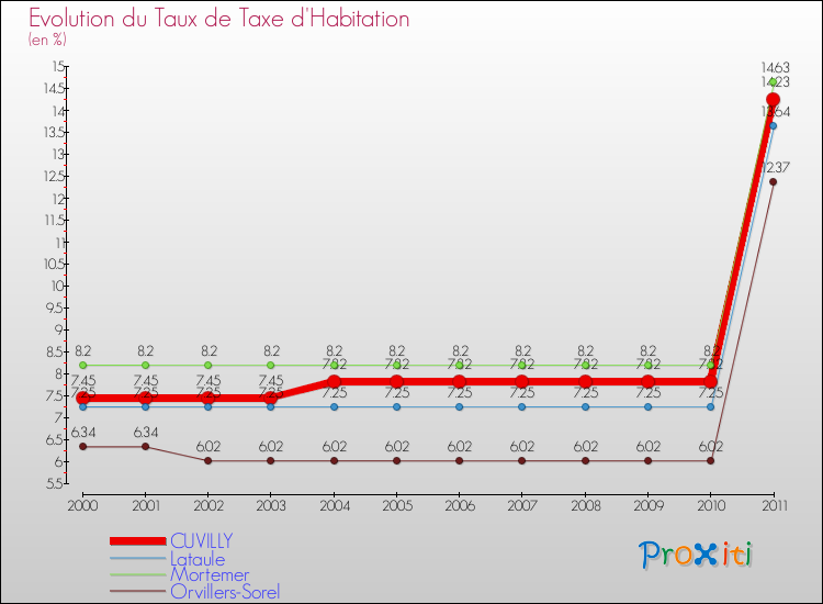 Evolution du taux de la taxe d'habitation pour CUVILLY et les communes proches Comparaison des taux de la taxe d'habitation pour CUVILLY et les communes voisines
