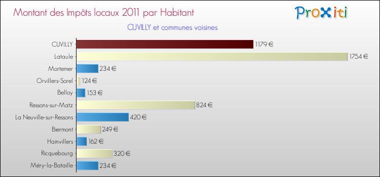 Montant des impôts locaux par Habitant pour CUVILLY et les communes proches Comparaison des impôts locaux par habitant pour CUVILLY et les communes voisines