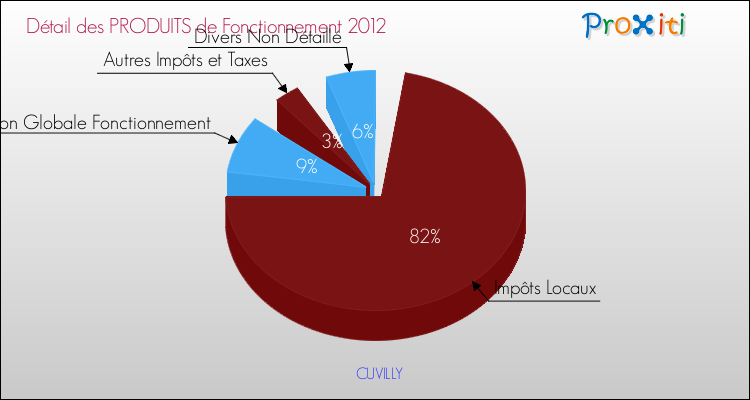 Décomposition du Budget de Fonctionnement 2012 de la commune de CUVILLY Budget de Fonctionnement 2012 pour la commune de CUVILLY