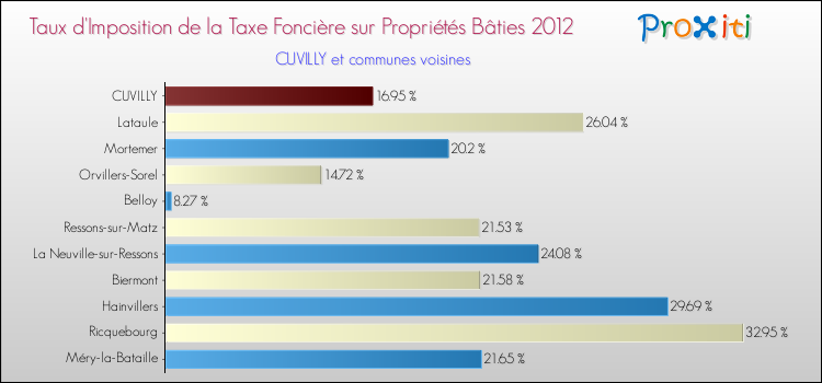 Taux d'imposition de la taxe foncière sur le bati 2012 pour CUVILLY et les communes proches Comparaison des taux d'imposition de la taxe foncière sur le bati 2012 pour CUVILLY et les communes voisines