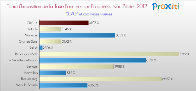 Taux d'imposition de la taxe foncière sur les immeubles et terrains non batis 2012 pour CUVILLY et les communes proches Comparaison des taux d'imposition de la taxe foncière sur les immeubles et terrains non batis 2012 pour CUVILLY et les communes voisines