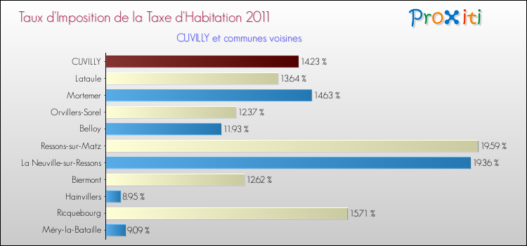 Taux d'imposition de la taxe d'habitation 2011 pour CUVILLY et les communes proches Comparaison des taux d'imposition de la taxe d'habitation 2011 pour CUVILLY et les communes voisines
