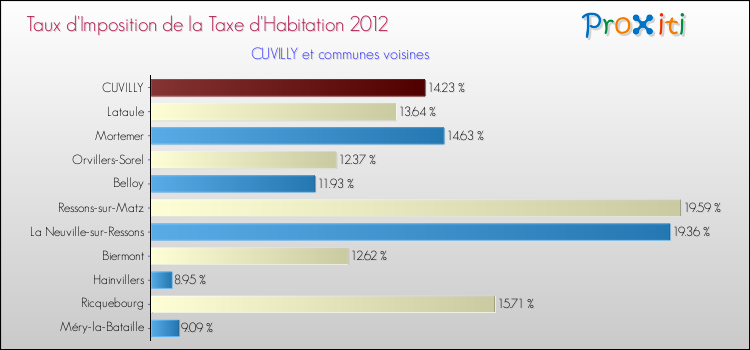 Taux d'imposition de la taxe d'habitation 2012 pour CUVILLY et les communes proches Comparaison des taux d'imposition de la taxe d'habitation 2012 pour CUVILLY et les communes voisines