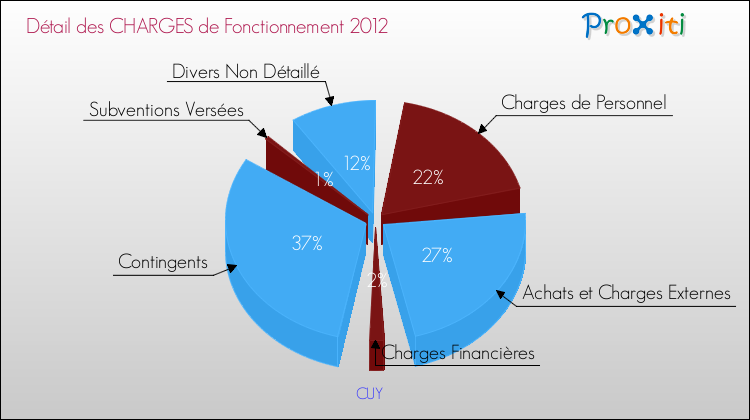 Décomposition des Charges de Fonctionnement 2012 de la commune de CUY Charges de Fonctionnement 2012 pour la commune de CUY