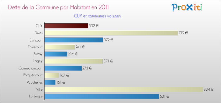 Dette par habitant de la commune en 2011 pour CUY et les communes proches Comparaison de la dette par habitant de la commune en 2011 pour CUY et les communes voisines