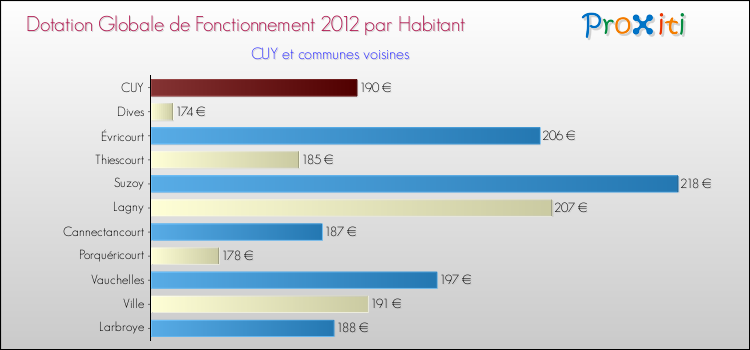 Montant des dotations globales de fonctionnement DGF par Habitant pour CUY et les communes proches Comparaison des des dotations globales de fonctionnement DGF par habitant pour CUY et les communes voisines