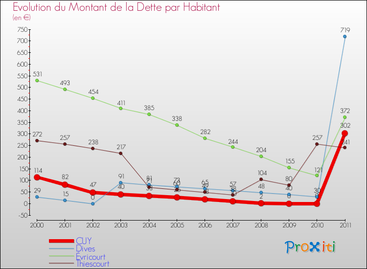 Evolution de la dette par habitant pour la commune de CUY et les communes proches Comparaison de la dette par habitant pour CUY et les communes voisines
