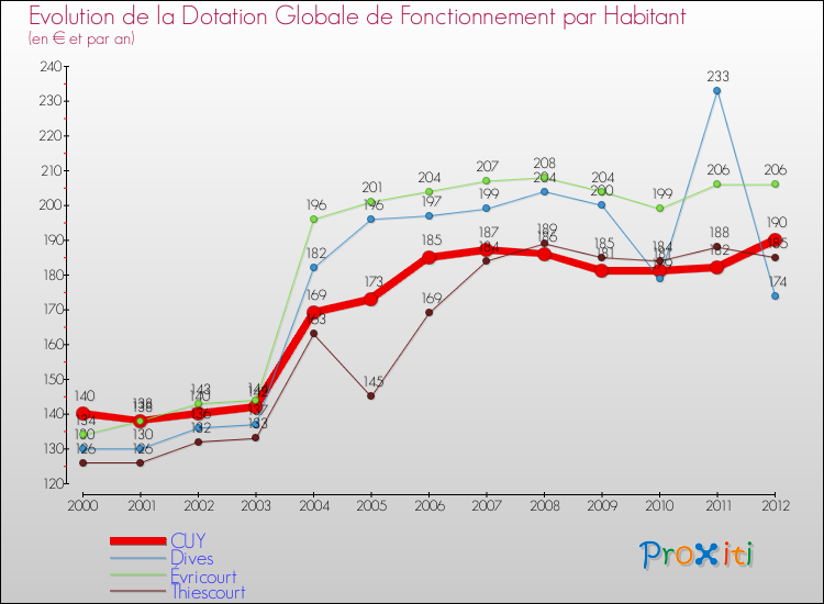 Evolution et montant de la dotation globale de fonctionnement par Habitant pour CUY et les communes proches Comparaison des dotations globales de fonctionnement par habitant pour CUY et les communes voisines