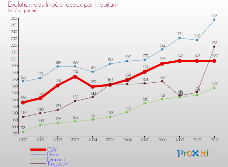 Evolution et montant des impôts locaux par Habitant pour CUY et les communes proches Comparaison des impôts locaux par habitant pour CUY et les communes voisines