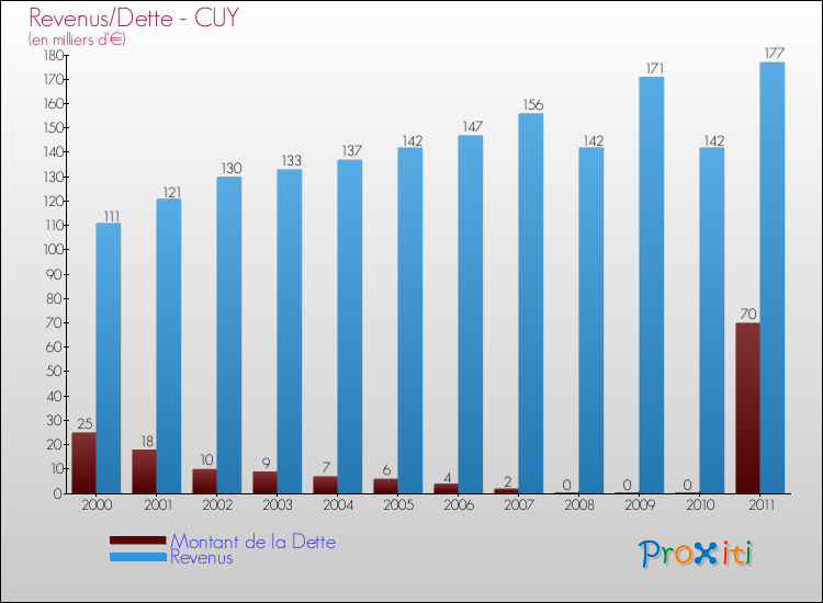 Evolution comparée de la dette et des revenus pour la commune de CUY de 2000 à 2011 Comparaison de la dette et des revenus pour CUY de 2000 à 2011